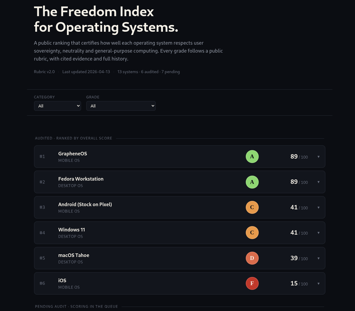 Screenshot of Open-OS Index showing the Freedom Index ranking of operating systems with grades from A to F